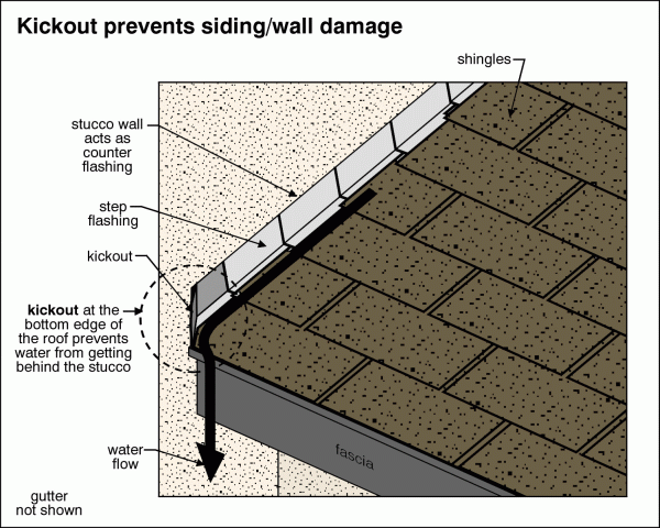 When I inspect homes, cottages and commercial property in Orillia, Gravenhurst, Bracebridge, and Muskoka I often find the kickout flashing is missing. This is a very important flashing detail that protects your wall from moisture intrusion. When a roof ends before the wall it is butting against the kickout flashing is installed to prevent water in this high flow area from getting behind the wall covering and into the wall cavity.